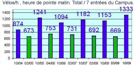Comptages cycles sur le Campus