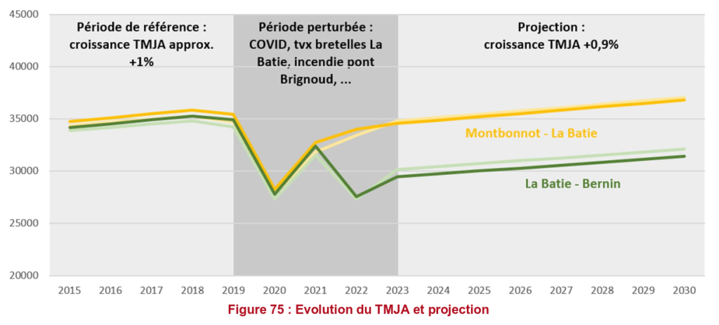 Graphique de l'évolution du TMJA et projection dans l'étude de trafic et projection sur l'A41 sud (p. 259 du dossier de demande d'examen au cas par cas transmis à l'Autorité Environnementale).